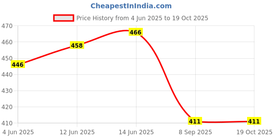 flipkart.com leezen architectural hardware Silver Rod Rail Bracket, Curtain Rods, Curtain Knobs, Curtain Hooks Metal leezen architectural hardware Price History Graph from 4 Jun 2025 to 17 Oct 2025