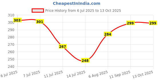 flipkart.com leezen architectural hardware Silver Rod Rail Bracket Metal leezen architectural hardware Price History Graph from 6 Jul 2025 to 13 Oct 2025