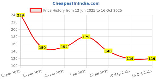 flipkart.com leezen architectural hardware Silver Rod Rail Bracket Metal leezen architectural hardware Price History Graph from 12 Jun 2025 to 16 Oct 2025