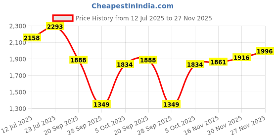 flipkart.com leezu's Dream Team for Him leezu's Price History Graph from 12 Jul 2025 to 27 Nov 2025