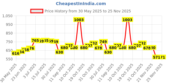 flipkart.com lefre Microfibre Solid Pregnancy Pillow Pack of 1 lefre Price History Graph from 30 May 2025 to 25 Nov 2025