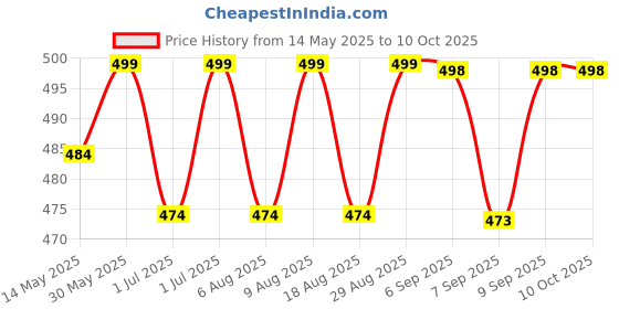 flipkart.com proberos Left Hand Billiard Snooker Glove Anti Slip Adjustable Fit Pool Table Pocket proberos Price History Graph from 14 May 2025 to 10 Oct 2025