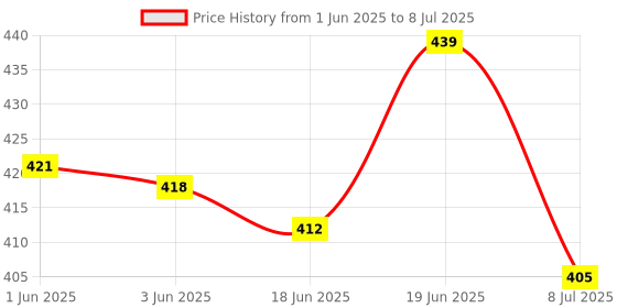 flipkart.com family line Left Hand Side Cockup Splint Universal Size For Splints family line Price History Graph from 1 Jun 2025 to 8 Jul 2025