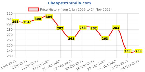 flipkart.com my ind Left Outer Door Handle/Sliding Handle for Maruti Suzuki Eeco (Rear Left) Car Door Lock Actuator my ind Price History Graph from 1 Jun 2025 to 24 Nov 2025