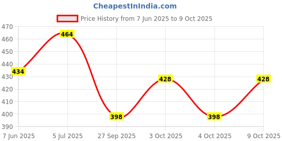 flipkart.com my ind Left side Mirror Lower Support Cap ( FENDER) Plastic Car Mirror Cover my ind Price History Graph from 7 Jun 2025 to 9 Oct 2025