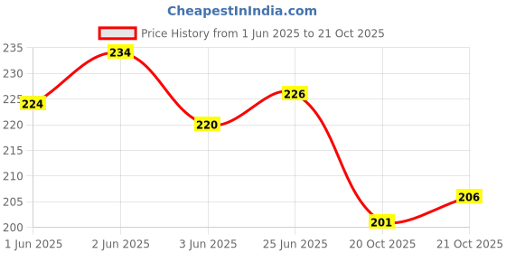 flipkart.com leftright Fruit Shaped Coin Box for Kids, Girls, Money Box for Kids, Birthday Return Gift Coin Bank leftright Price History Graph from 1 Jun 2025 to 21 Oct 2025