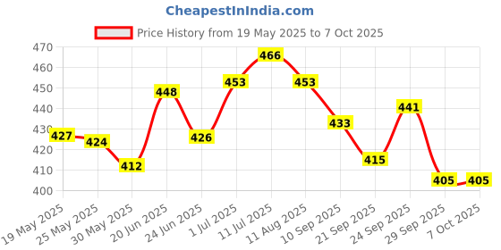 flipkart.com leftright Unicorn Water Bottler/Sipper Glass /Sipper with Straw For Girls leftright Price History Graph from 19 May 2025 to 7 Oct 2025