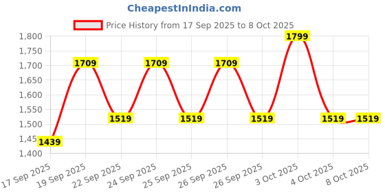 flipkart.com hinami Leg and Arm Exercise and Physiotherapy at Home Mini Pedal Exerciser Cycle hinami Price History Graph from 17 Sep 2025 to 8 Oct 2025