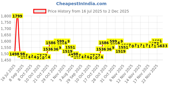 flipkart.com starvokes Leg and Arm Exercise and Physiotherapy at Home Mini Pedal Exerciser Cycle starvokes Price History Graph from 16 Jul 2025 to 2 Dec 2025