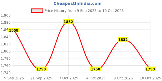 flipkart.com bhavyata enterprise Leg & Arm Exercise Machine Mini Pedal Exerciser Cycle bhavyata enterprise Price History Graph from 9 Sep 2025 to 10 Oct 2025