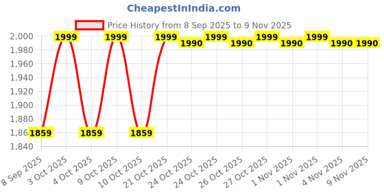 flipkart.com voordeel enterprise Leg & Arm Workout Machine for Men & Women Mini Pedal Exerciser Cycle voordeel enterprise Price History Graph from 8 Sep 2025 to 7 Nov 2025