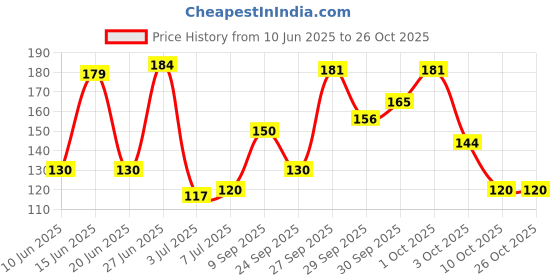 flipkart.com siydha Leg Cleaning Brush Foot Care Products 1pc | Foot Dead Skin Remover Heel Scrubber siydha Price History Graph from 10 Jun 2025 to 26 Oct 2025