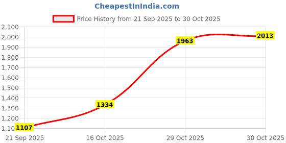 flipkart.com shreeji accessorie Leg Crush Guard 4 Rod Leg Guard Black Compatible with Jawa 42 Bike Leg Guard shreeji accessorie Price History Graph from 21 Sep 2025 to 30 Oct 2025