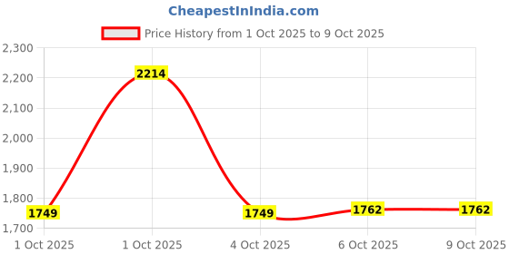 flipkart.com frido Leg Elevation Pillow for Edema, Varicose Veins, Fracture Memory Foam Solid Body Pillow Pack of 1 frido Price History Graph from 1 Oct 2025 to 8 Oct 2025