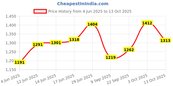 flipkart.com orcheed Leg Elevation Wedge PU Foam Pillow Relieves Leg Pain Relief Foam Solid Orthopaedic Pillow Pack of 1 orcheed Price History Graph from 4 Jun 2025 to 13 Oct 2025