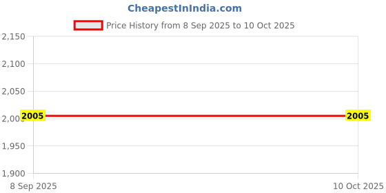 flipkart.com nimyank LEG EXERCISE Mini Pedal Exerciser Cycle nimyank Price History Graph from 8 Sep 2025 to 9 Oct 2025