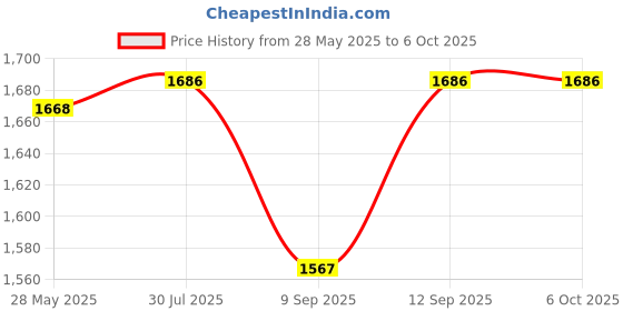 flipkart.com nd brothers LEG EXERCISE Mini Pedal Exerciser Cycle nd brothers Price History Graph from 28 May 2025 to 6 Oct 2025