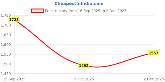 flipkart.com pepstter Leg Guard Black Heavy Duty Material for Splendor|Deluxe Crash Guard(Hero) pepstter Price History Graph from 16 Sep 2025 to 2 Dec 2025