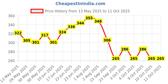 flipkart.com flipkart smartbuy Leg Guard Crash Guard Rope - 28M flipkart smartbuy Price History Graph from 13 May 2025 to 11 Oct 2025