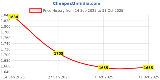 flipkart.com dolshacob Leg Guard Front Bike Metal Safety Crash Bar Bike Crash Guard dolshacob Price History Graph from 14 Sep 2025 to 30 Oct 2025