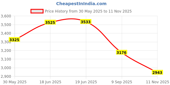 flipkart.com dolshacob Leg Guard Front Bike Metal Safety Crash Bar (Chrome, Thickness 1.5 Inch) Bike Crash Guard dolshacob Price History Graph from 30 May 2025 to 11 Nov 2025