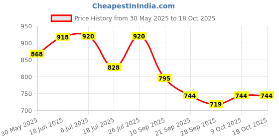 flipkart.com dolshacob Leg Guard Front Bike Safety Crash Bar with Wrapped Rope For Bullet 350cc & 500cc Bike Crash Guard dolshacob Price History Graph from 30 May 2025 to 18 Oct 2025