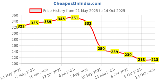flipkart.com jctek Leg guard GT21 Bike Crash Guard Rope 28 Meter (Pack of 1) Bullet jctek Price History Graph from 21 May 2025 to 14 Oct 2025