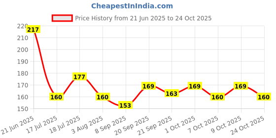 flipkart.com vprs Leg Guard Rope 28 Meters Long & Heavy Leg Guard Rope Bike Crash Guard Rope vprs Price History Graph from 21 Jun 2025 to 24 Oct 2025