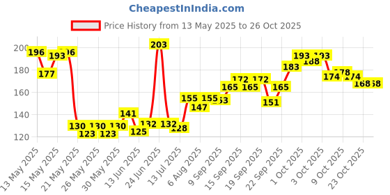 flipkart.com comical Leg Guard Rope Black PACK OF 2 Bike Crash Guard Rope comical Price History Graph from 13 May 2025 to 26 Oct 2025