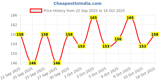 flipkart.com vrider Leg Guard Rope Black PACK OF 2 Bike Crash Guard Rope vrider Price History Graph from 22 Sep 2025 to 16 Oct 2025