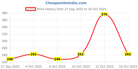 flipkart.com shreeji accessorie Leg Guard Rope Extra Long 28 Meters Long & Heavy Leg Guard Rope Black Bike Crash Guard Rope shreeji accessorie Price History Graph from 27 Sep 2025 to 16 Oct 2025