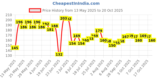 flipkart.com vprs Leg Guard Rope Pack of 2 Bike Crash Guard Rope Black(Universal For Bike) vprs Price History Graph from 13 May 2025 to 20 Oct 2025