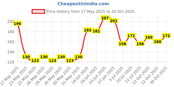 flipkart.com vprs Leg Guard Rope Pack of 2 Bike Crash Guard Rope Blue(Universal For Bike) vprs Price History Graph from 17 May 2025 to 30 Oct 2025