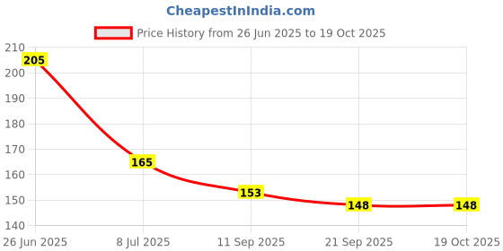 flipkart.com vrider Leg Guard Rope Pack of 2 Bike Crash Guard Rope Blue(Universal For Bike) vrider Price History Graph from 26 Jun 2025 to 18 Oct 2025
