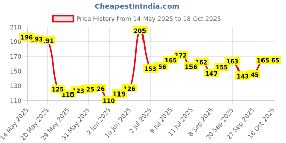 flipkart.com vprs Leg Guard Rope Pack of 2 Bike Crash Guard Rope Red(Universal For Bike) vprs Price History Graph from 14 May 2025 to 18 Oct 2025