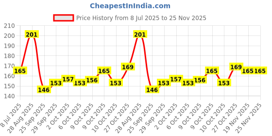 flipkart.com vrider Leg Guard Rope Pack of 2 Bike Crash Guard Rope Red(Universal For Bike) vrider Price History Graph from 8 Jul 2025 to 24 Nov 2025