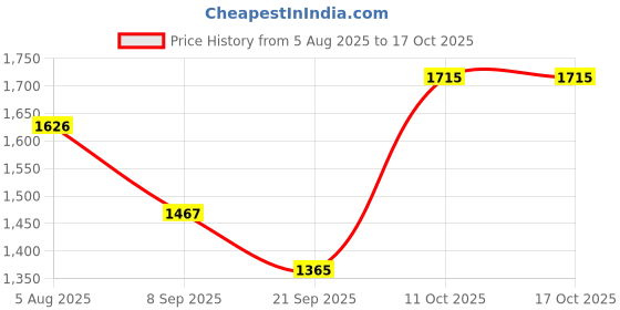 flipkart.com dolchi Leg Guard with 3 Rope 3Rod Heavy Duty Pipe Leg Guard for Bullet Classic/Standard Bike Crash Guard dolchi Price History Graph from 5 Aug 2025 to 16 Oct 2025
