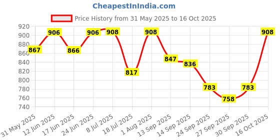 flipkart.com dolshacob Leg Guard Wrapped with Rope for Classic Standard Electra 350 500cc Bike Crash Guard dolshacob Price History Graph from 31 May 2025 to 16 Oct 2025
