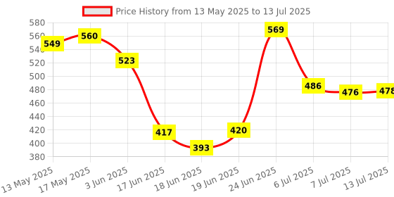 flipkart.com maitri enterprise Leg press support Exercise,For home workout arm Exercise Ab Exerciser (Blue) Ab Exerciser maitri enterprise Price History Graph from 13 May 2025 to 13 Jul 2025