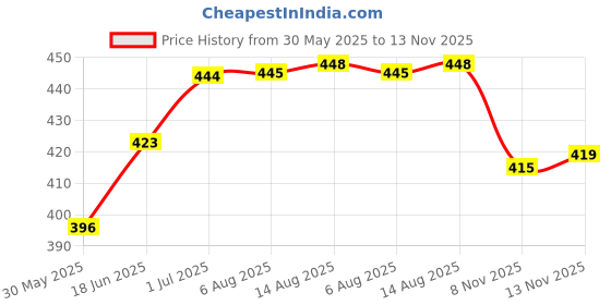flipkart.com fitcozi Leg Stretcher for Plantar Fasciitis, Achilles Tendinitis, Foot Drop Polyester Yoga Strap fitcozi Price History Graph from 30 May 2025 to 13 Nov 2025