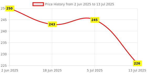 flipkart.com dealsnbuy Leg Stretching Training pull reducer Ab Exerciser dealsnbuy Price History Graph from 2 Jun 2025 to 13 Jul 2025