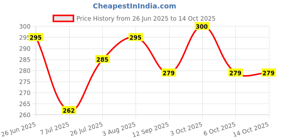 flipkart.com brijj helth care Leg traction both above knee and below knee, after injury and surgery Calf Support brijj helth care Price History Graph from 26 Jun 2025 to 14 Oct 2025