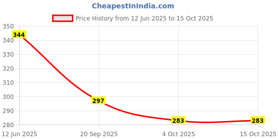 flipkart.com shopeleven Leg Training Elastic Rope Gym Equipment Exercise Yoga Workout Ab Exerciser shopeleven Price History Graph from 12 Jun 2025 to 15 Oct 2025
