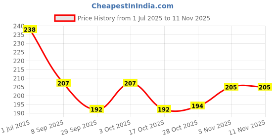 flipkart.com zeroto Leg Warmer Knee Protection Woolen Thermal For Men And Women Knee Support zeroto Price History Graph from 1 Jul 2025 to 10 Nov 2025