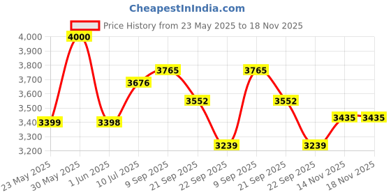flipkart.com tylex Legacy Composite (Grey) Manual Sewing Machine tylex Price History Graph from 23 May 2025 to 17 Nov 2025