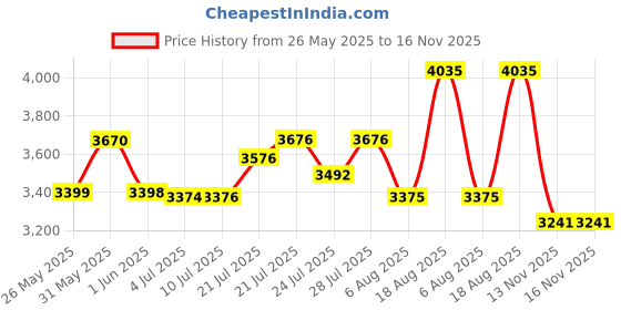 flipkart.com tylex Legacy Composite Sparkle Blue Manual Sewing Machine tylex Price History Graph from 26 May 2025 to 16 Nov 2025