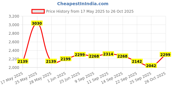 flipkart.com vinod Legacy Pre-Seasoned Cast Iron Dosa Tawa 28 cm diameter vinod Price History Graph from 17 May 2025 to 25 Oct 2025