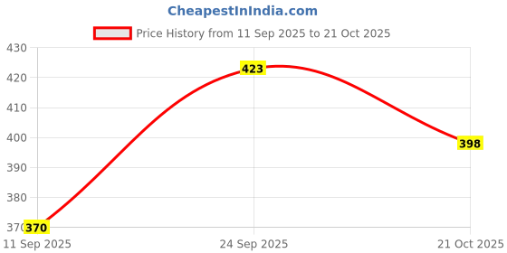 flipkart.com legal bribe Purple Women Sling Bag Knitted Handle Sling Bag legal bribe Price History Graph from 11 Sep 2025 to 21 Oct 2025