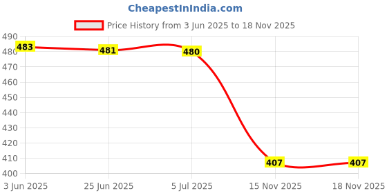 flipkart.com legal bribe Women Brown Tote legal bribe Price History Graph from 3 Jun 2025 to 18 Nov 2025