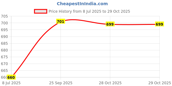 flipkart.com legal love Long Soft Lovable 5 feet red teddy bear - 10 cm legal love Price History Graph from 8 Jul 2025 to 29 Oct 2025